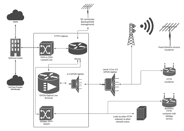 broadband network